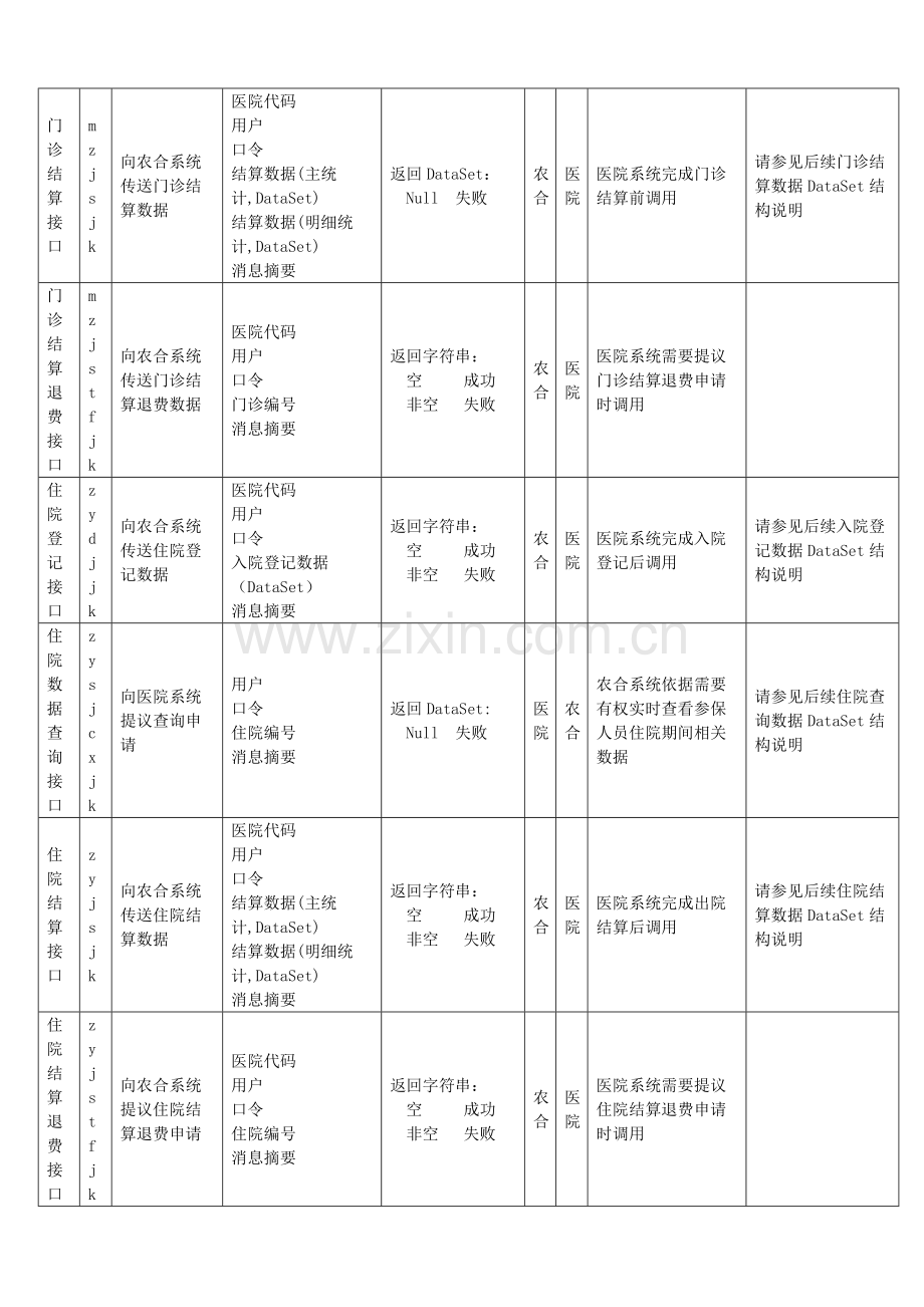 新农合管理信息系统与医院HIS系统对接接口技术方案样本.doc_第3页