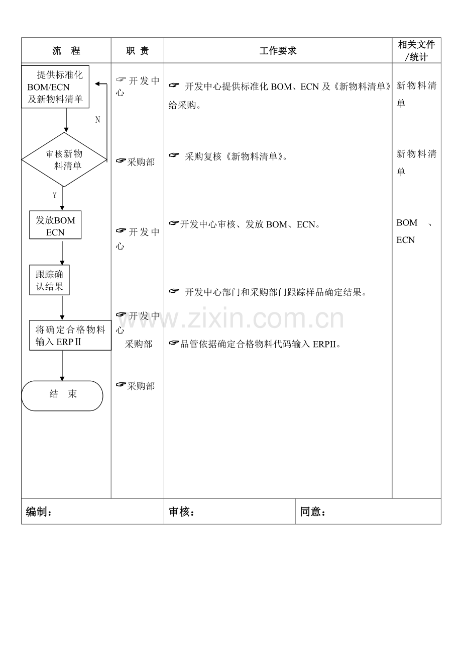 物料代码输入ERP系统管理流程图样本.doc_第2页