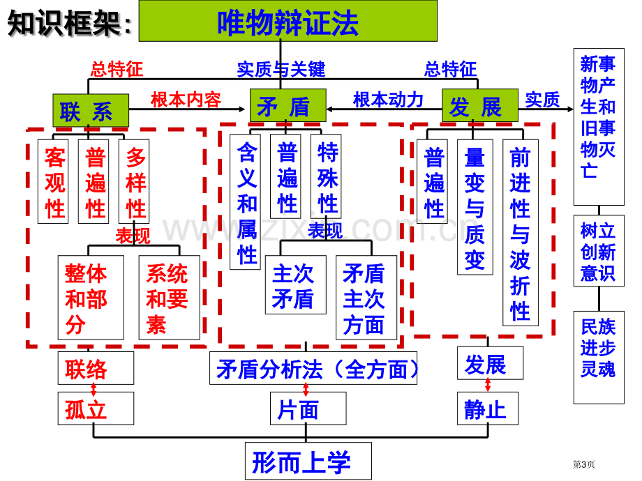 一轮复习唯物辩证法的联系观市公开课一等奖百校联赛获奖课件.pptx_第3页