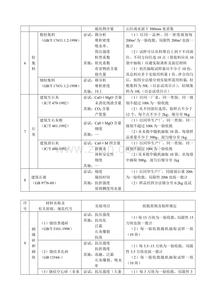 材料见证取样标准规范.doc_第3页