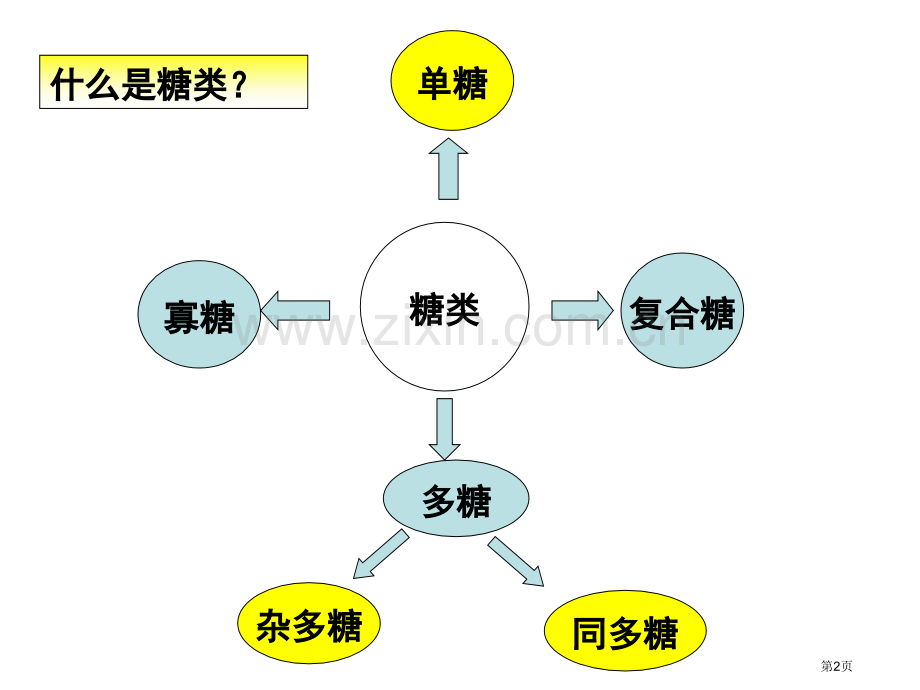 生物化学糖类的化学省公共课一等奖全国赛课获奖课件.pptx_第2页