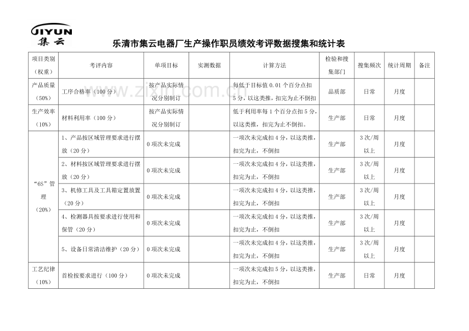 集云电器厂一线员工绩效管理方案生产操作员工绩效管理表模板.doc_第3页