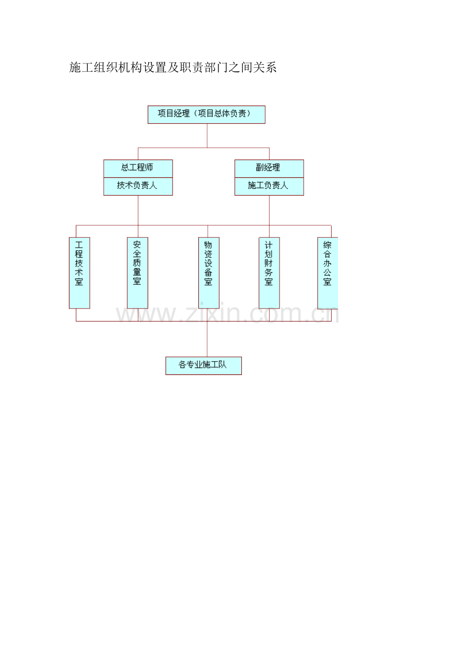 综合标准施工组织机构设置及职责部门之间的关系.doc_第1页