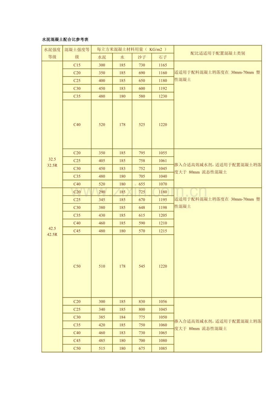 水泥混凝土参考配合比参考表.doc_第1页