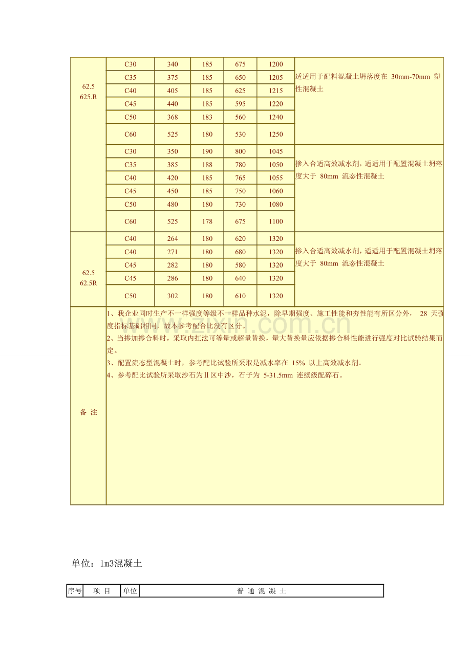 水泥混凝土参考配合比参考表.doc_第2页