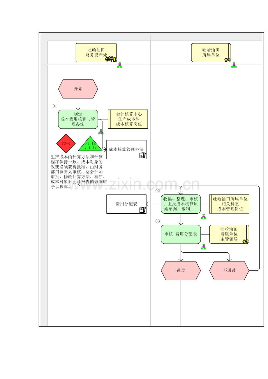 油气操作成本及其他流程图模板.doc_第2页