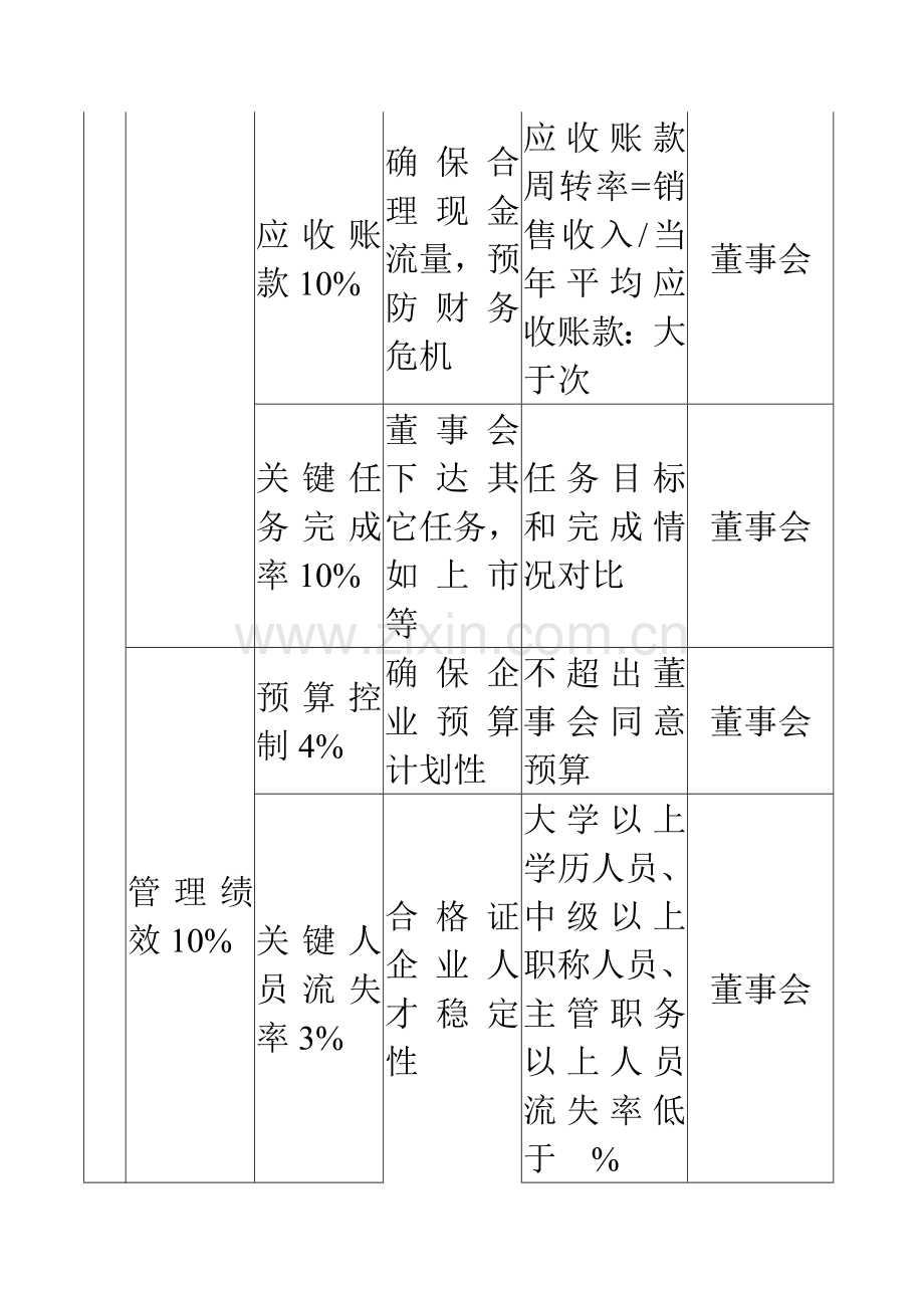 公司绩效考核KPI指标知识大全模板.doc_第2页