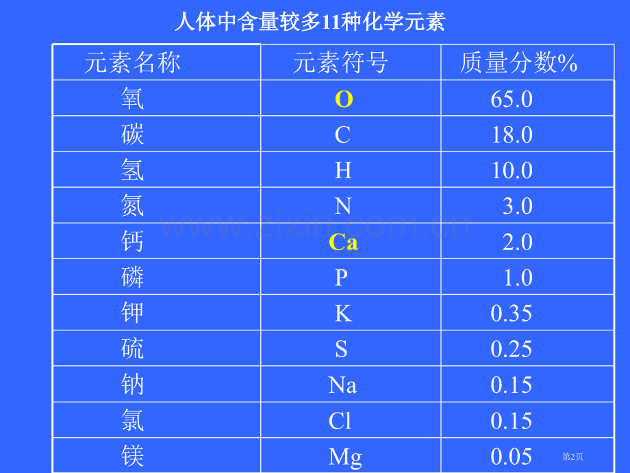 鲁教版化学元素与人体健康省公共课一等奖全国赛课获奖课件.pptx_第2页