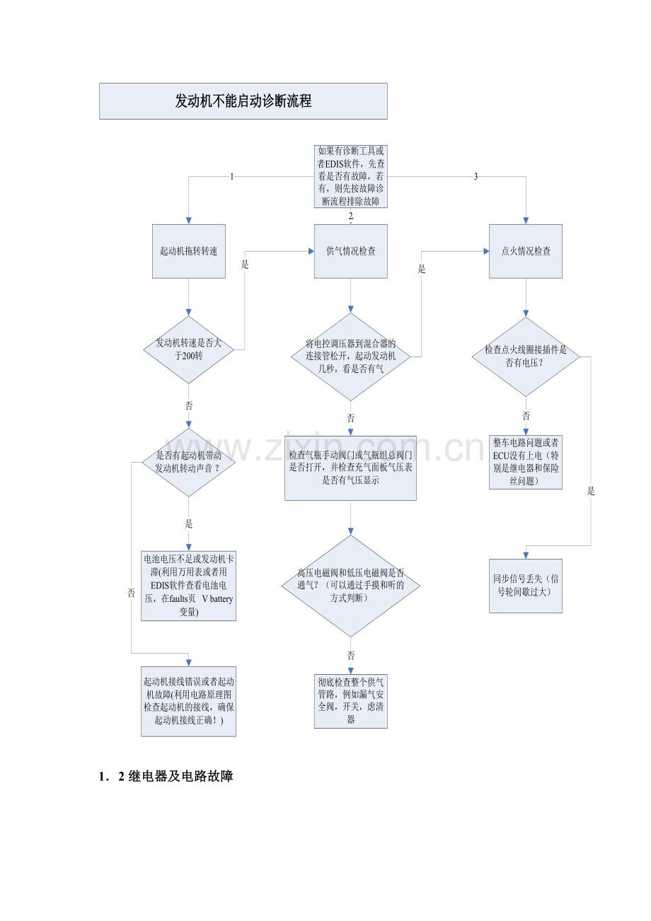 气体机故障故障处理标准流程.docx_第2页