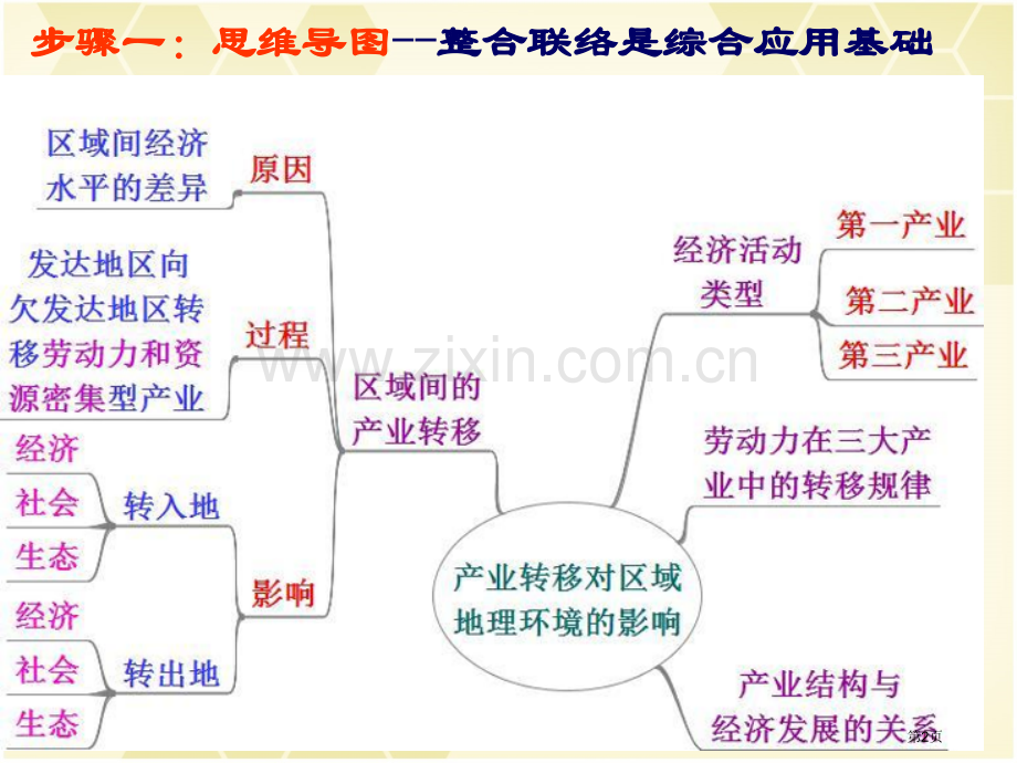 产业转移对区域地理环境的影响省公共课一等奖全国赛课获奖课件.pptx_第2页