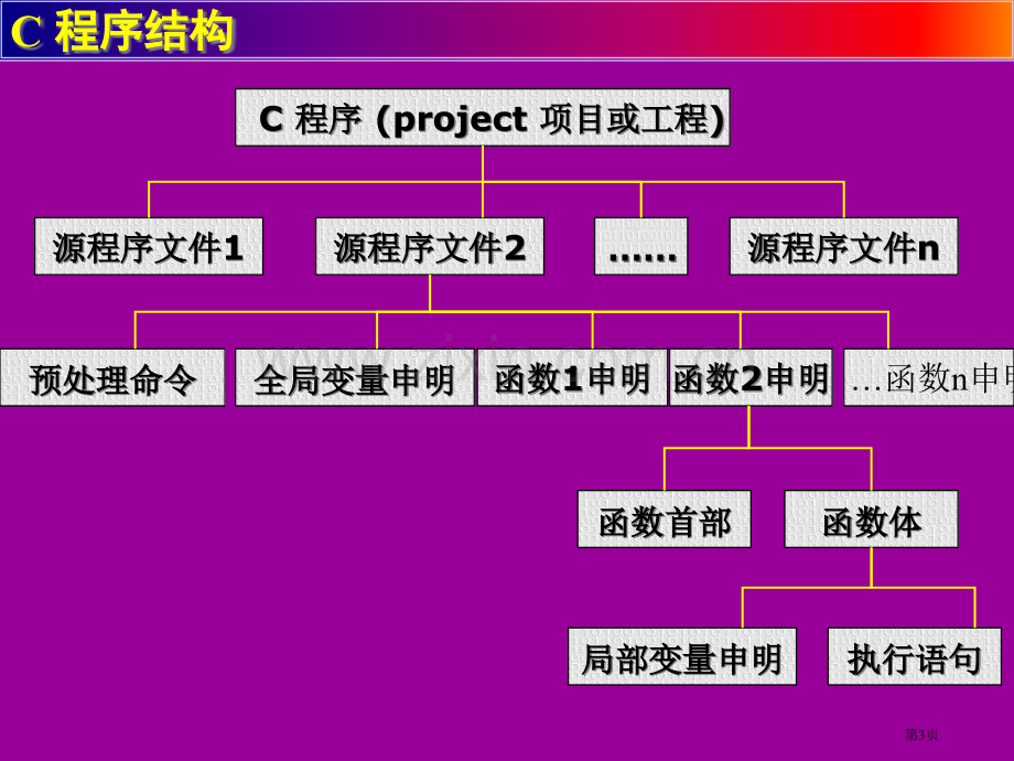 C函数-(2)省公共课一等奖全国赛课获奖课件.pptx_第3页