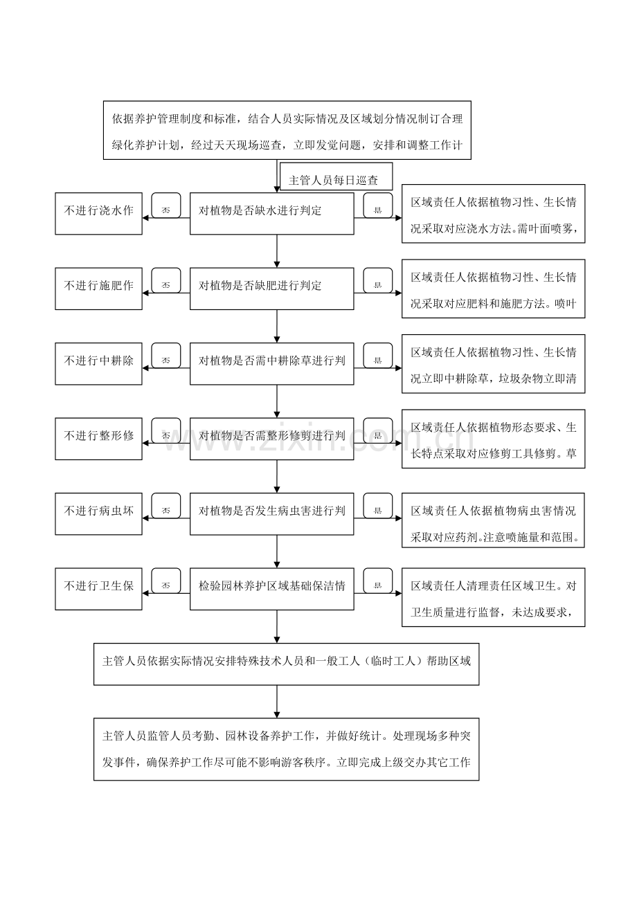 景区园林养护职能分工设置和岗位基础职责工作综合流程.docx_第2页