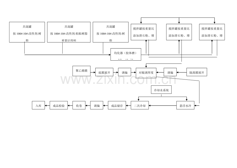 论防水材料公司技术文件工艺流程图模板.doc_第3页