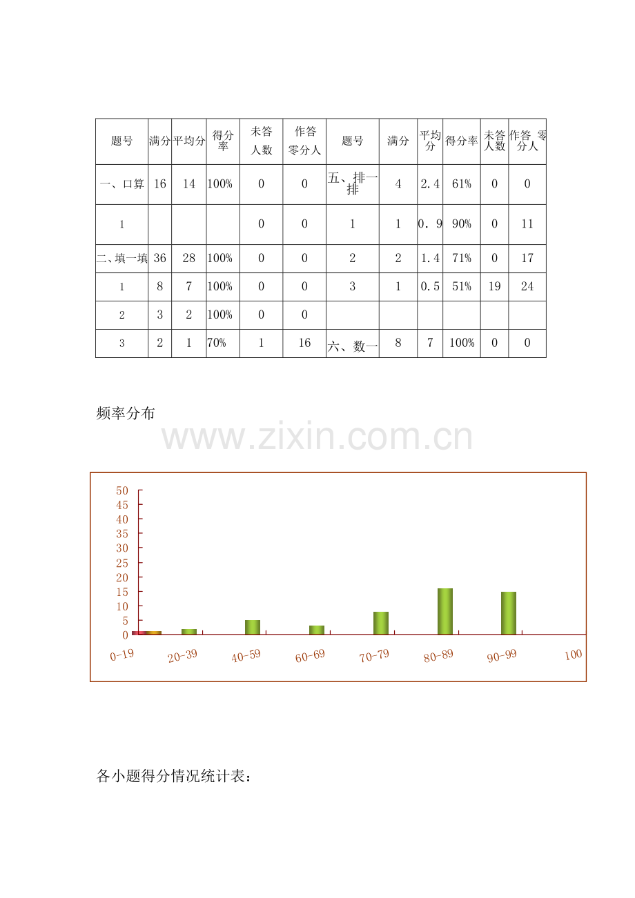 下学期三合小学一年级教学质量监测试卷分析评价研究报告小学.doc_第3页