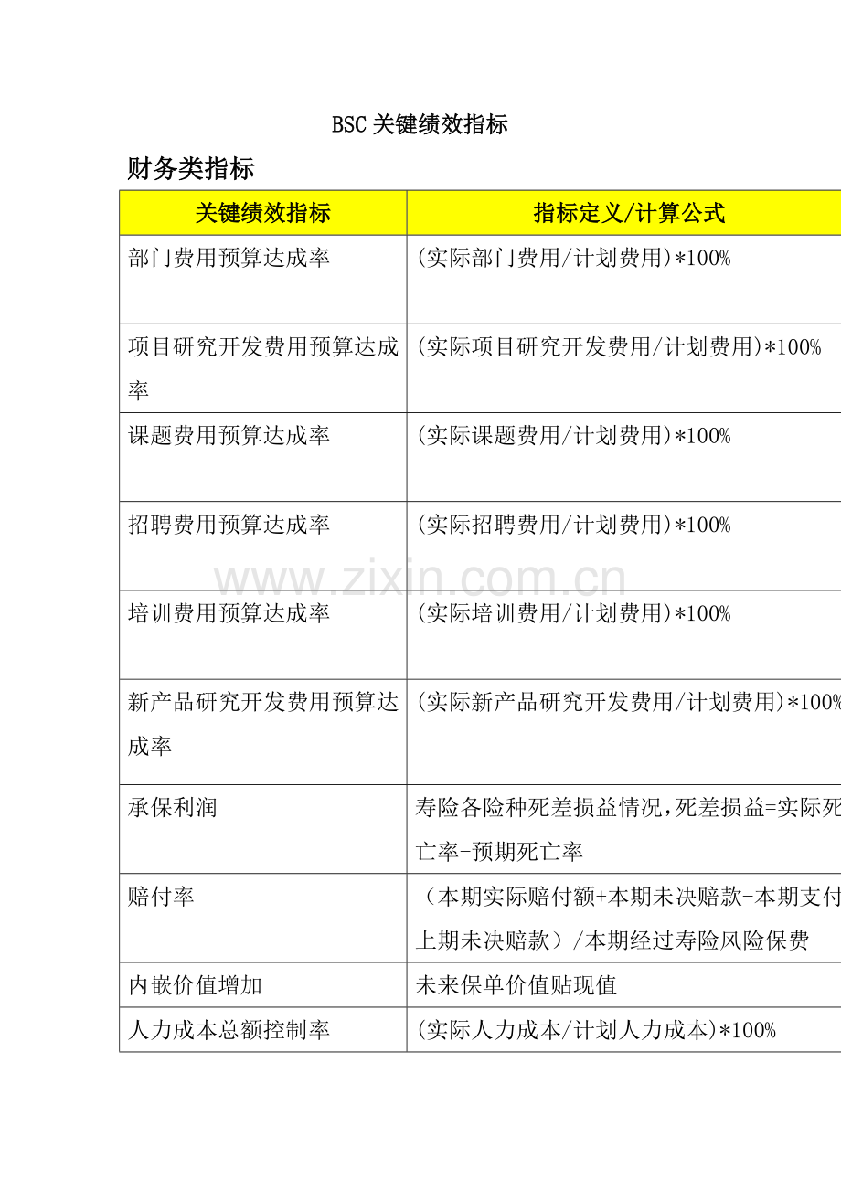 BSC关键绩效考核管理指标模板.doc_第1页