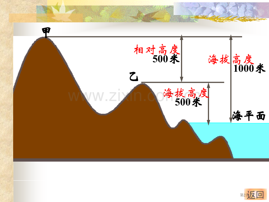 湘教版初中七上213世界的地形地形图的判读课件市公开课一等奖百校联赛特等奖课件.pptx_第2页