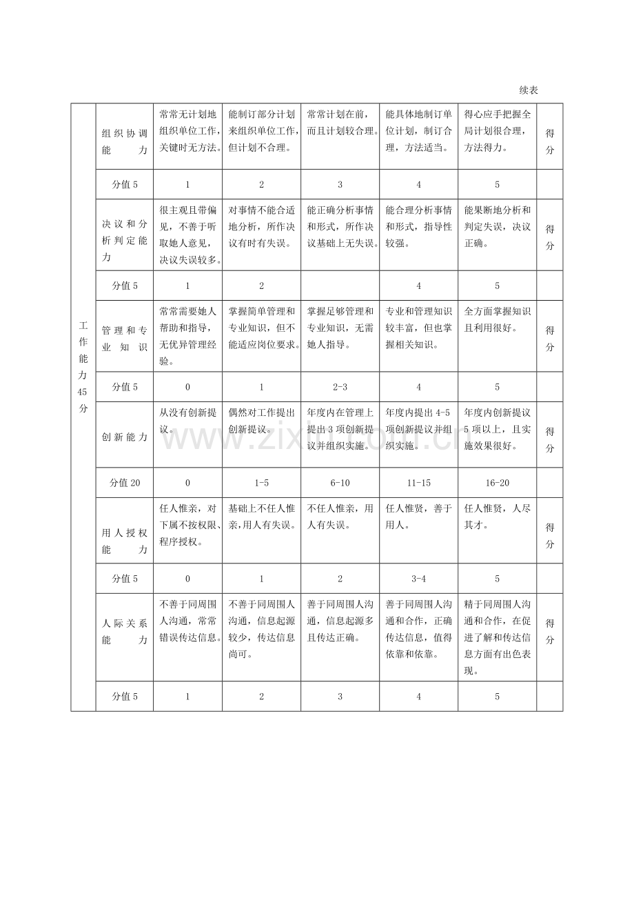 管理人员年度绩效评价标准表样本.doc_第2页