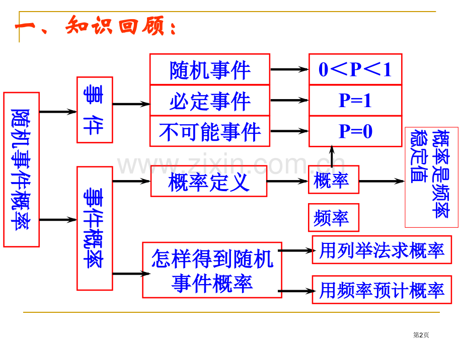 数学频率与概率复习鲁教版八年级下省公共课一等奖全国赛课获奖课件.pptx_第2页