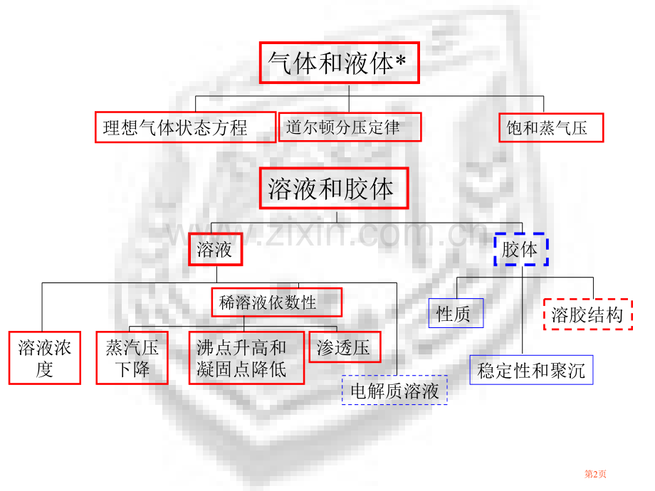 普通化学气体和溶液省公共课一等奖全国赛课获奖课件.pptx_第2页