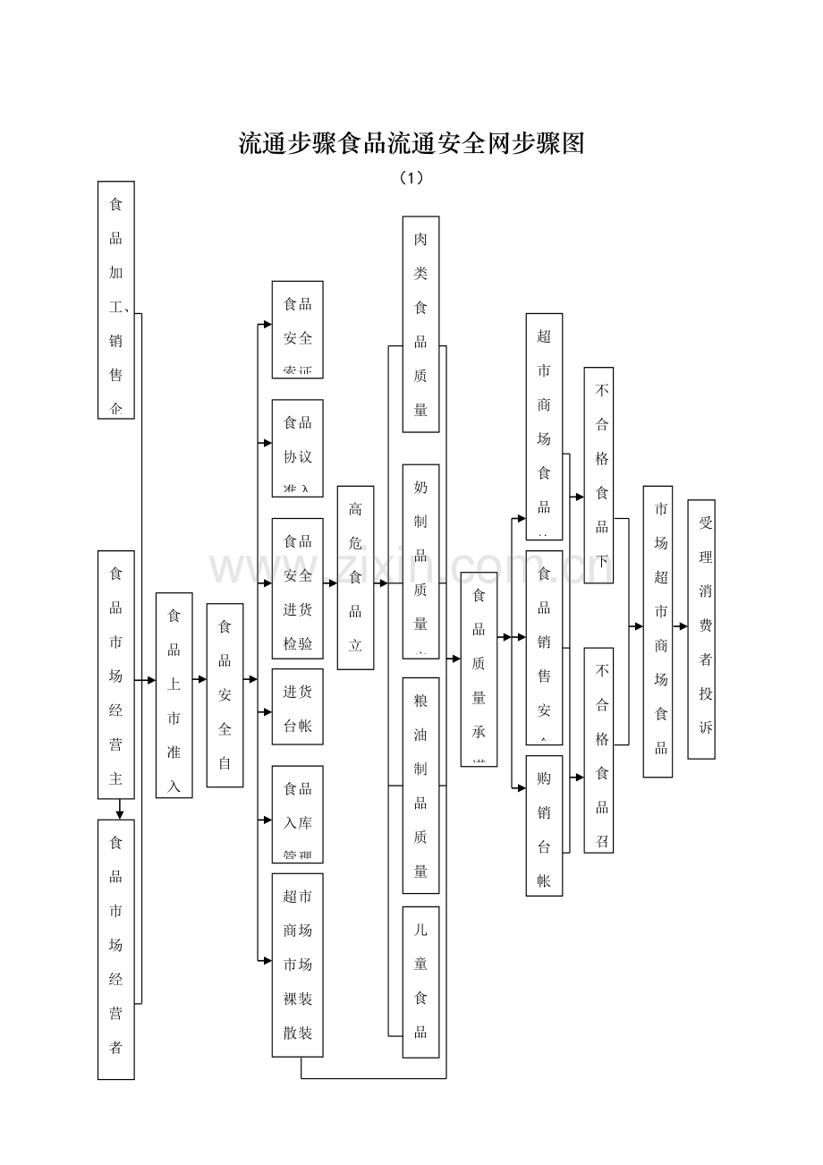 流通领域食品安全监管手册模板.doc_第1页