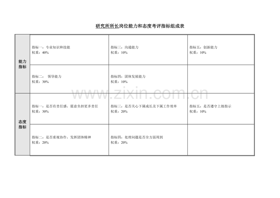 研究所绩效考核指标组成表模板.doc_第3页