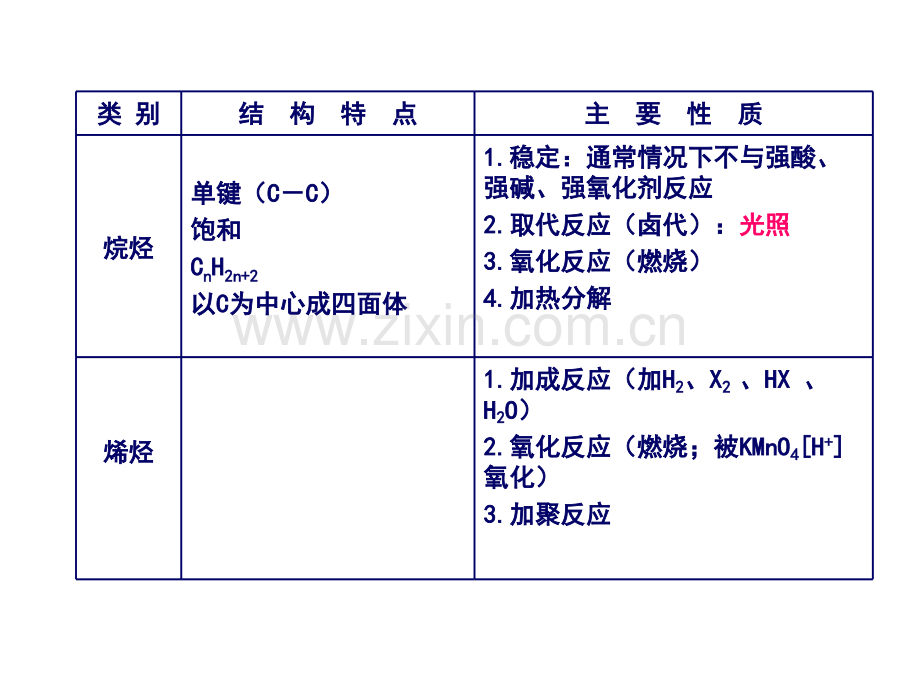 烃的衍生物知识总结省公共课一等奖全国赛课获奖课件.pptx_第1页