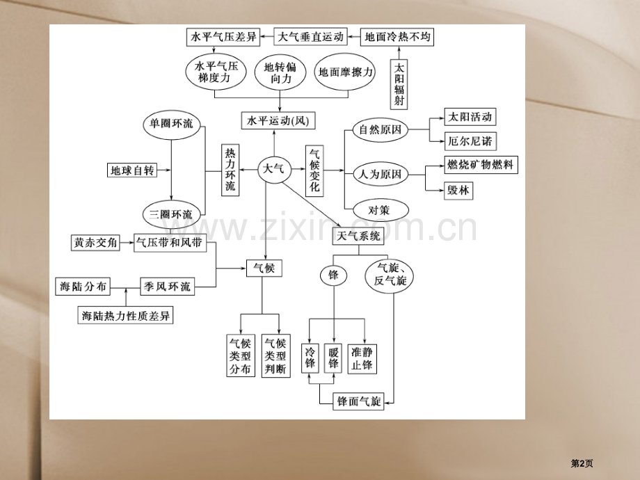 创新设计福建专用届高考地理一轮复习章末整合提升地球上的大气配套新人教版省公共课一等奖全国赛课获奖课件.pptx_第2页