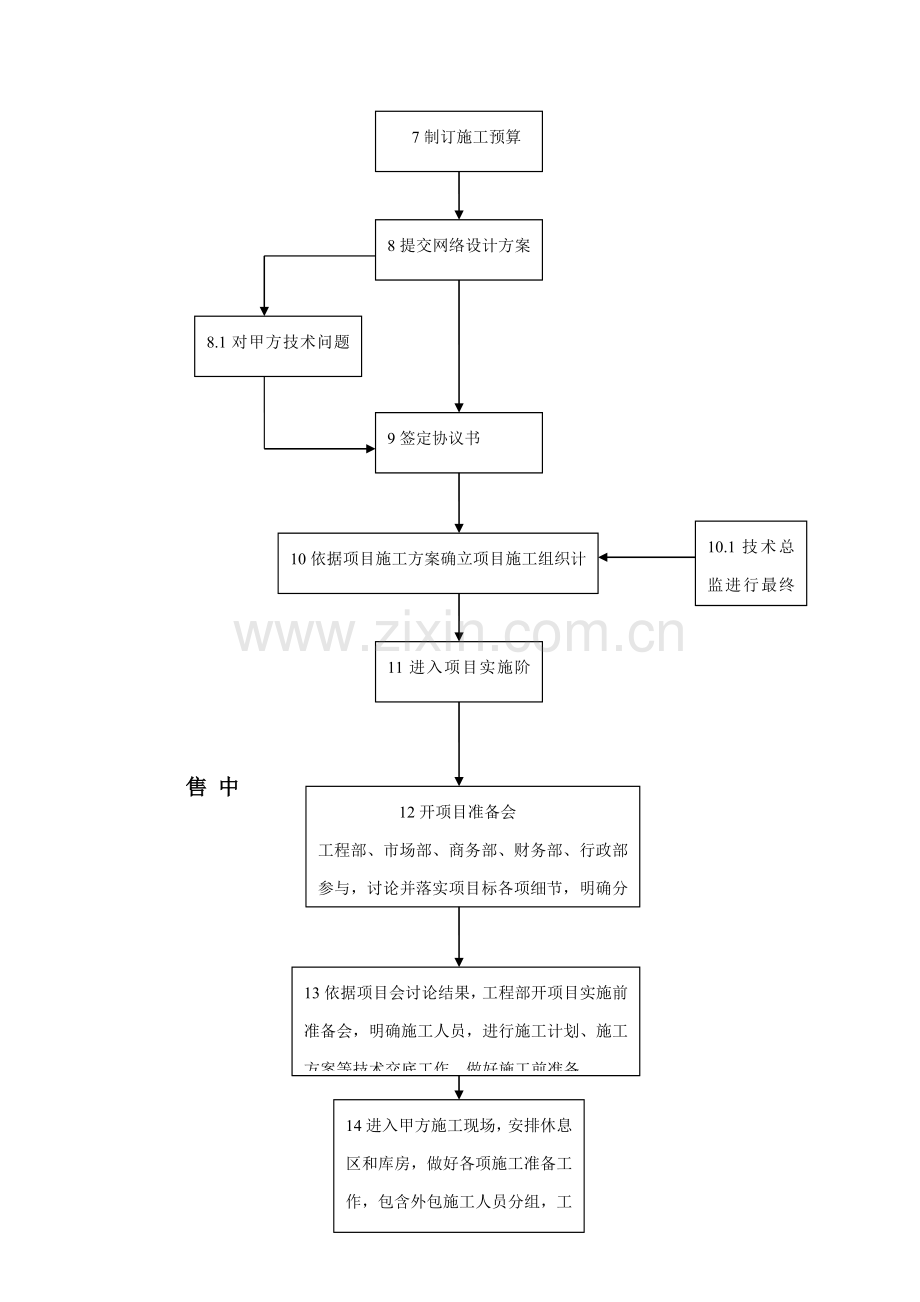 综合重点工程部核心技术部工作综合流程.doc_第2页