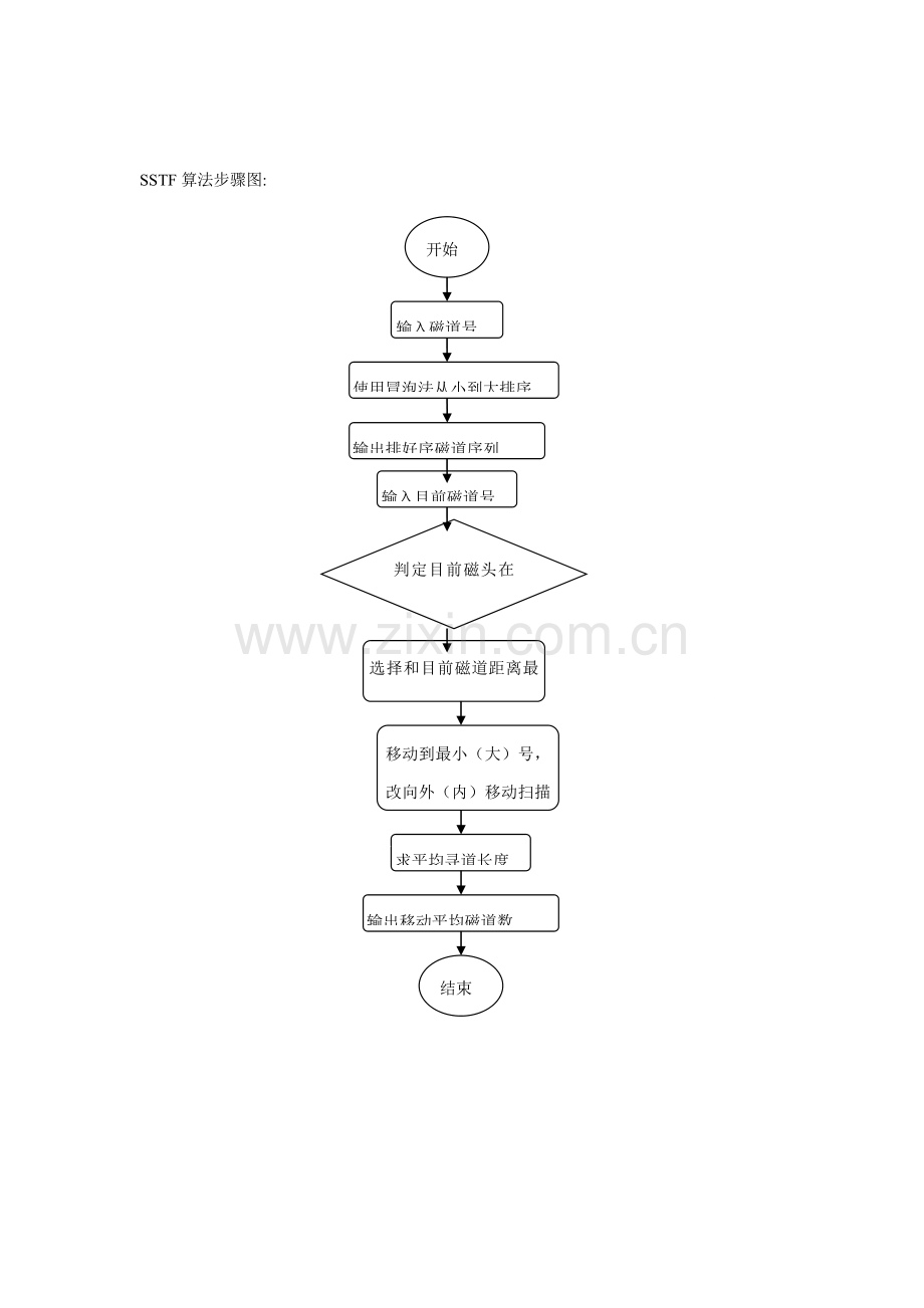 操作系统磁盘调度算法专业课程设计.doc_第2页