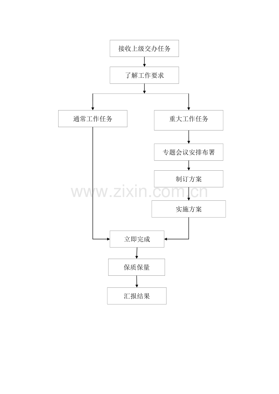 机关办公流程图模板.doc_第2页