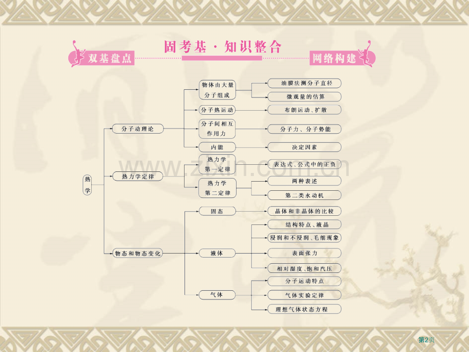 热学知识点详解整合训练实验省公共课一等奖全国赛课获奖课件.pptx_第2页