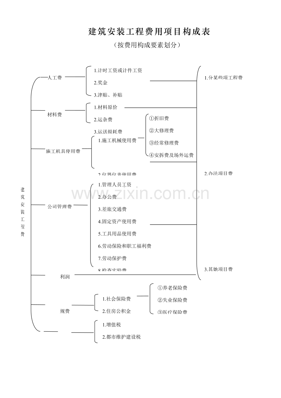 综合项目工程详细预算基本知识.doc_第2页