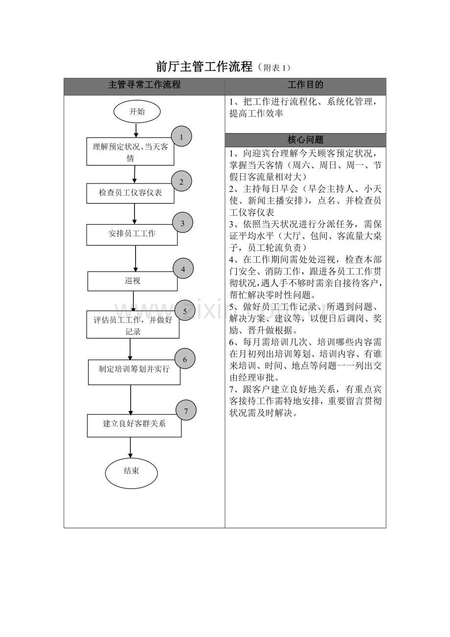 餐厅部工作作业流程.doc_第1页