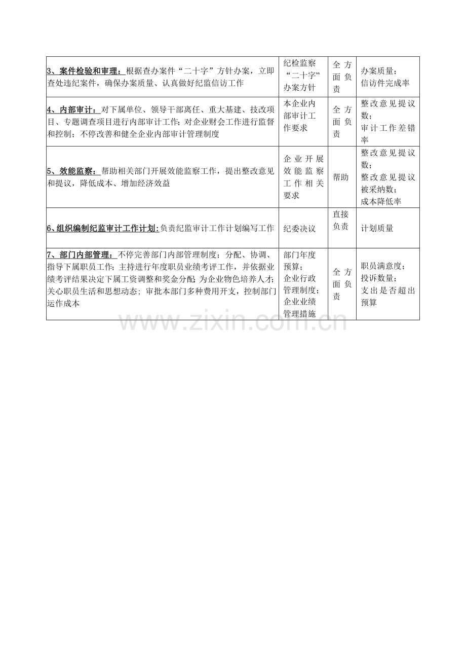 纪监审计部部长职务说明书样本.doc_第3页