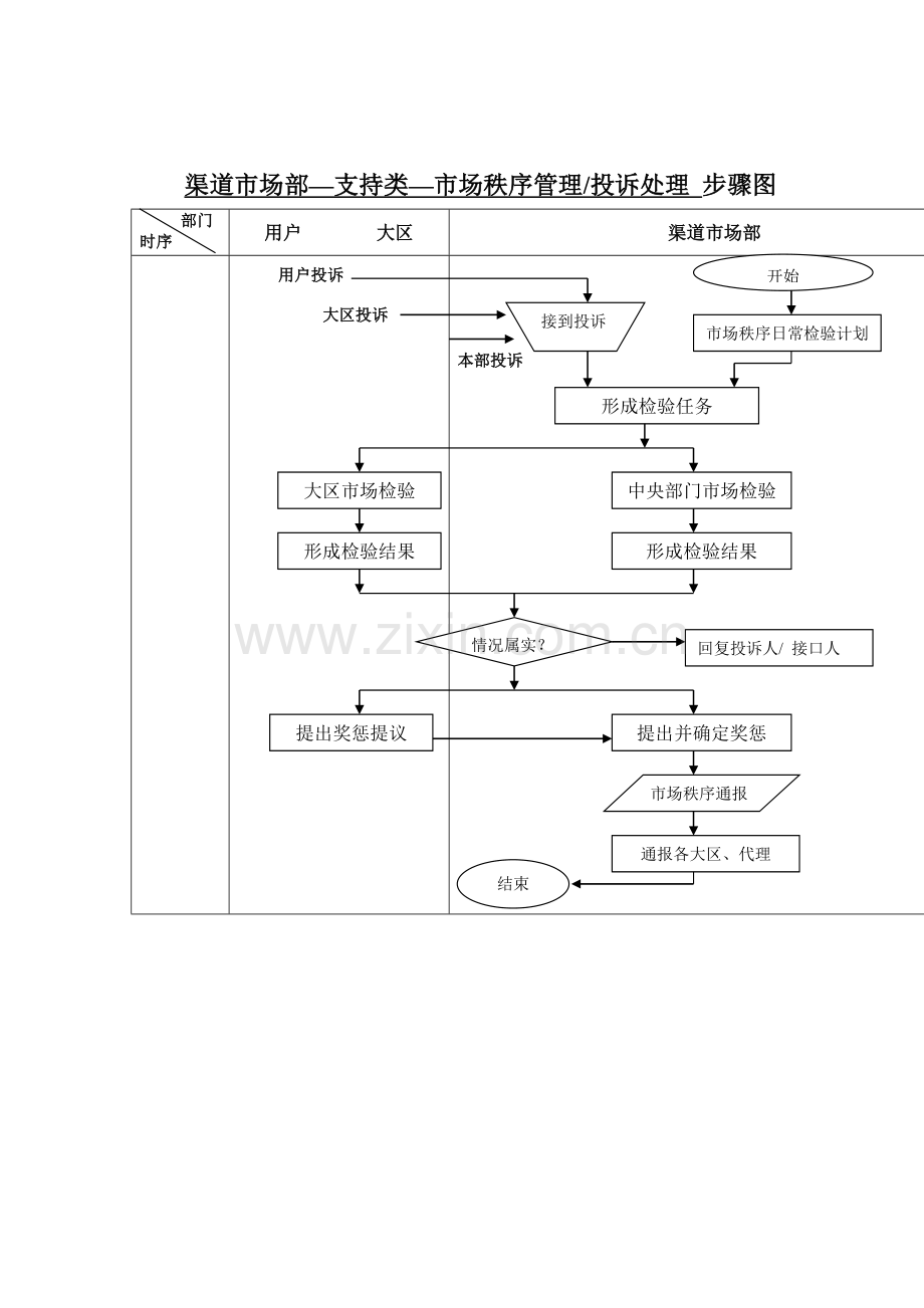 渠道市场部市场秩序管理工作流程图样本.doc_第1页