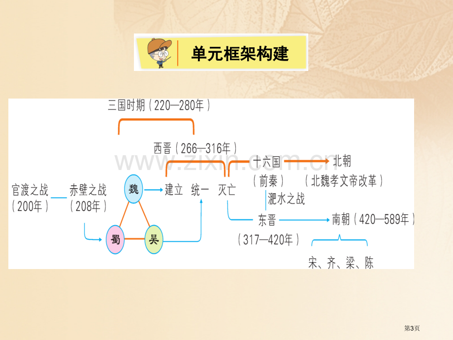 七年级历史上册第四单元三国两晋南北朝时期政权分立与民族融合知识方案教学市公开课一等奖百校联赛特等奖大.pptx_第3页