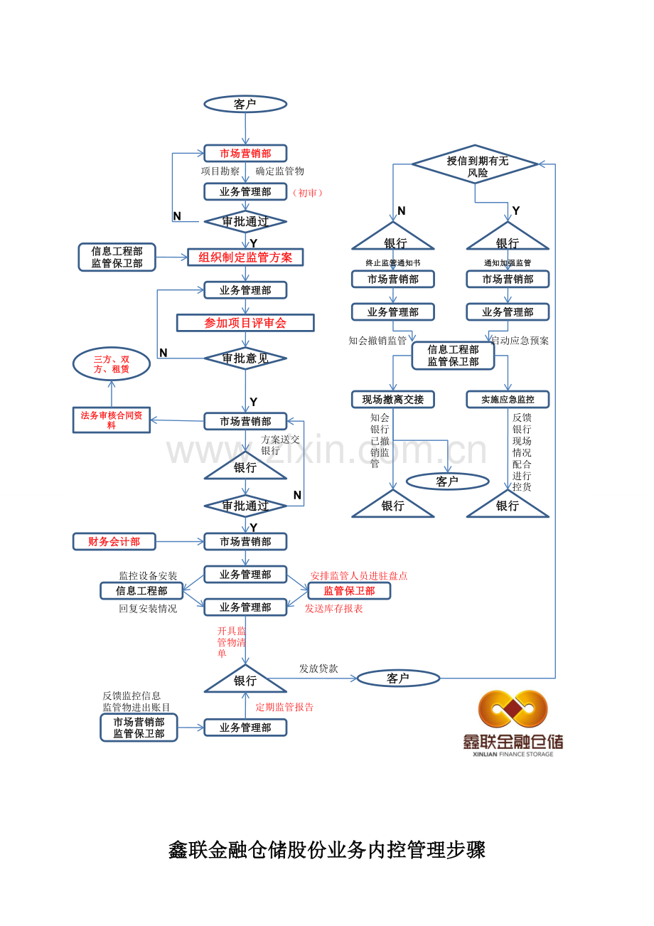 详解鑫联金融仓储业务内控流程模板.doc_第2页