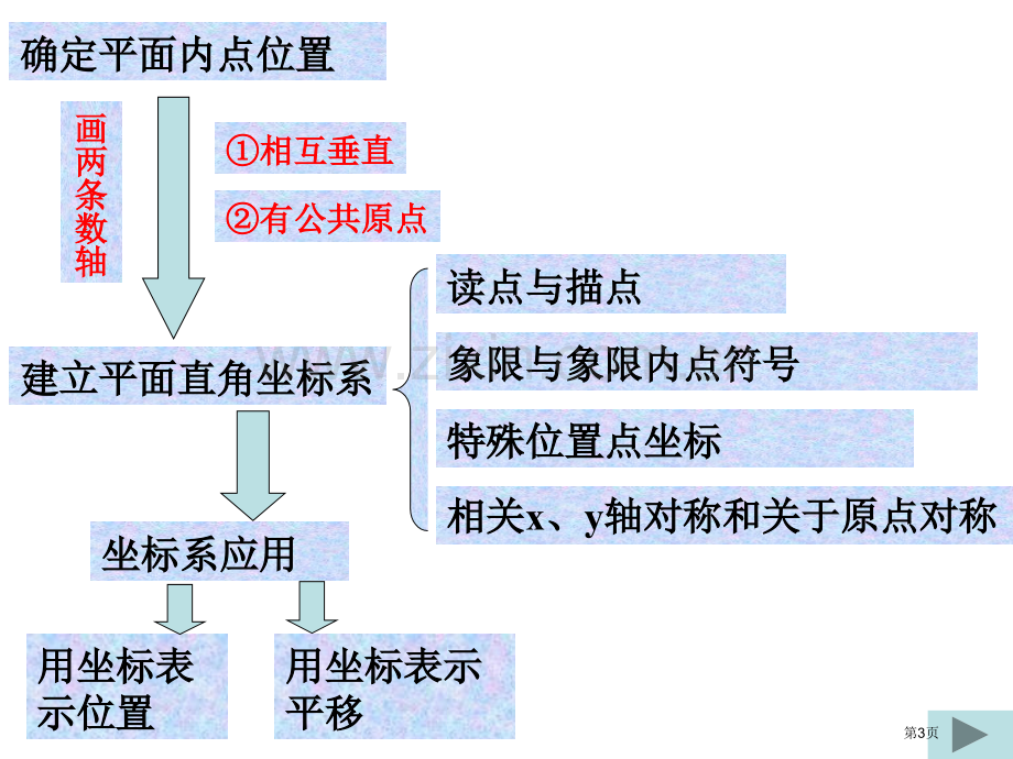 第七章平面直角坐标系期末复习课件省公开课一等奖新名师优质课比赛一等奖课件.pptx_第3页