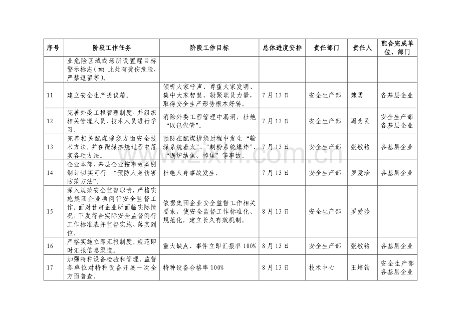 百日安全生产整顿行动专项方案.doc_第3页