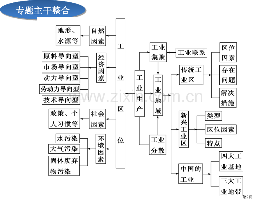 二轮复习工业市公开课一等奖百校联赛获奖课件.pptx_第2页