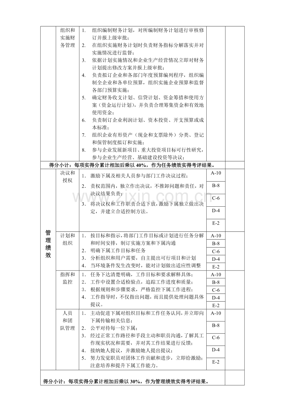 财务部长岗位绩效考核表模板.doc_第2页