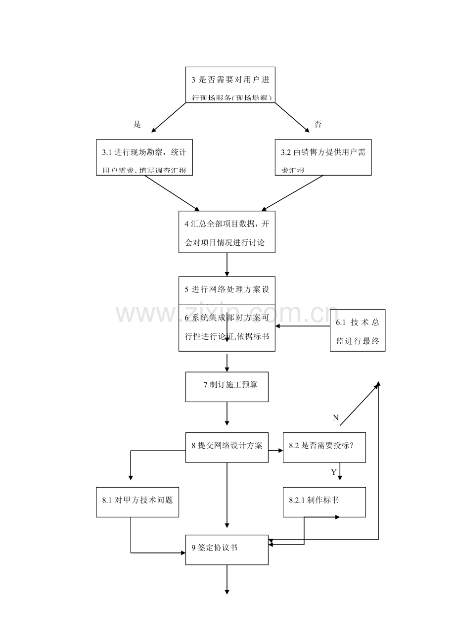 系统集成综合项目工作作业流程及管理特点和原则.doc_第2页