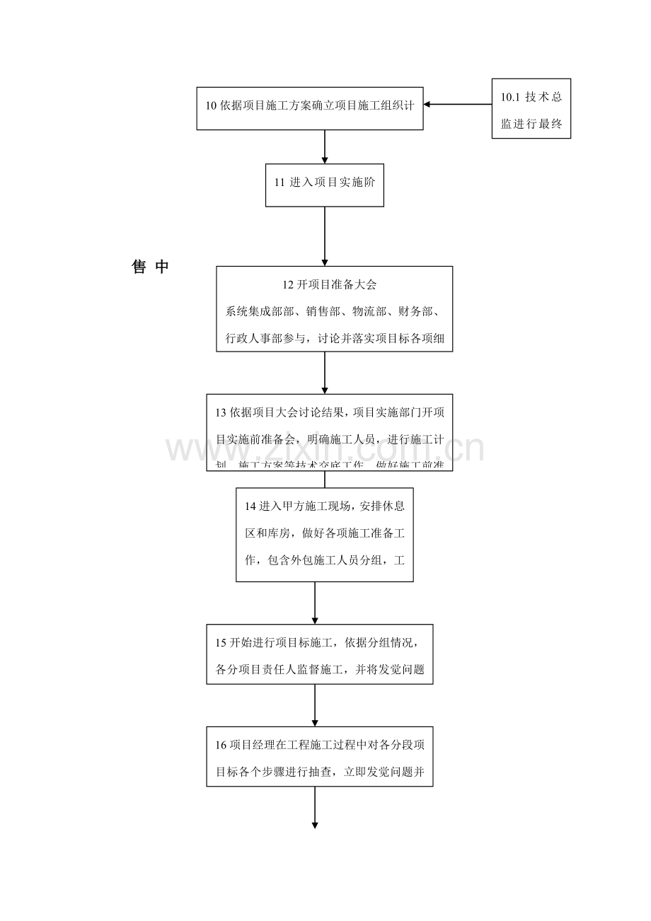 系统集成综合项目工作作业流程及管理特点和原则.doc_第3页