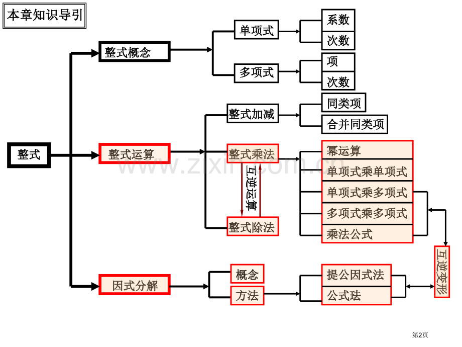 数学整式的乘除与因式分解复习人教新课标八年级上省公共课一等奖全国赛课获奖课件.pptx_第2页