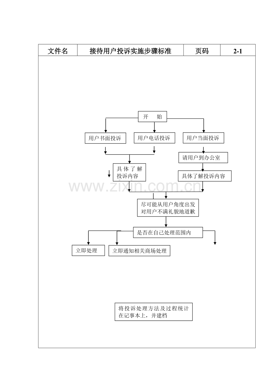 接待顾客投诉执行管理流程图样本.doc_第1页