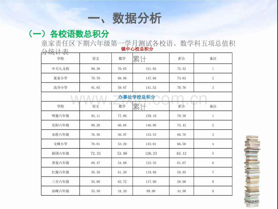 秋季小学毕业第一学月检测分析省公共课一等奖全国赛课获奖课件.pptx_第2页