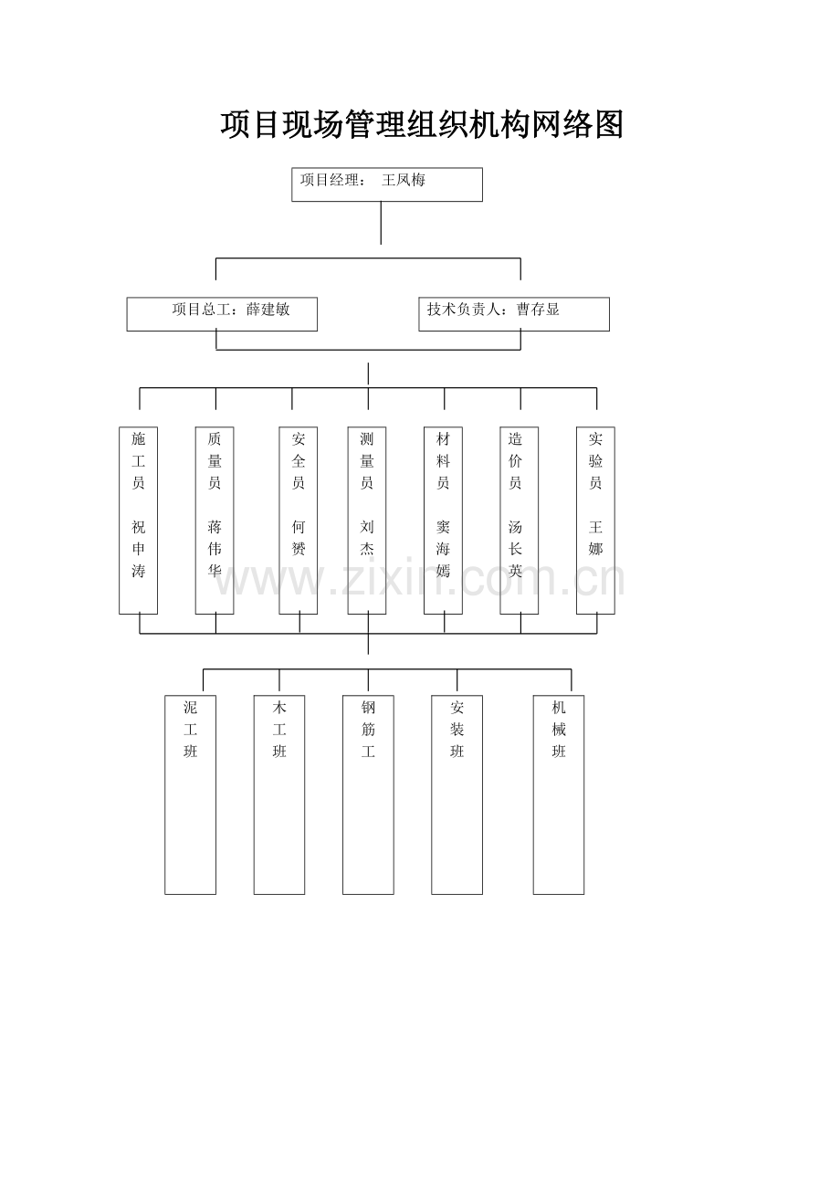 综合项目现场管理组织机构网络图及人员职责.doc_第1页