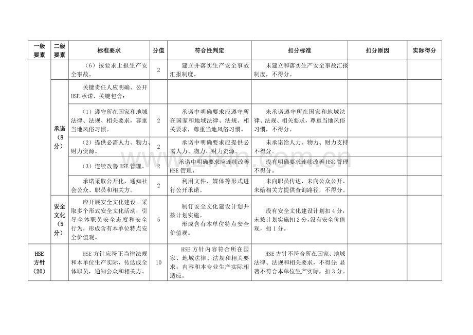 石油钻井安全生产标准化评分办法模板.doc_第2页