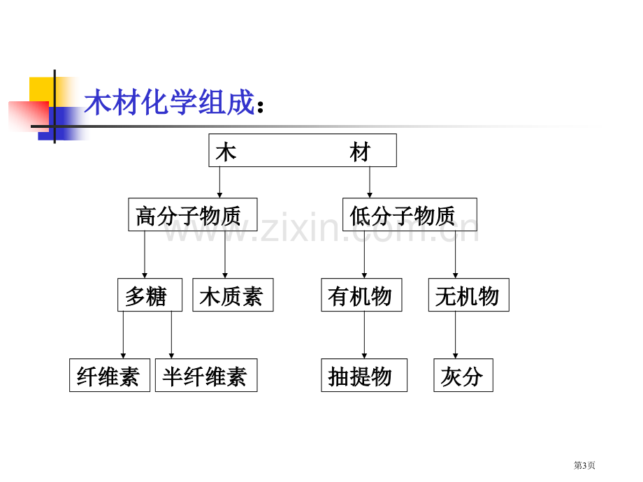 木材的化学性质省公共课一等奖全国赛课获奖课件.pptx_第3页