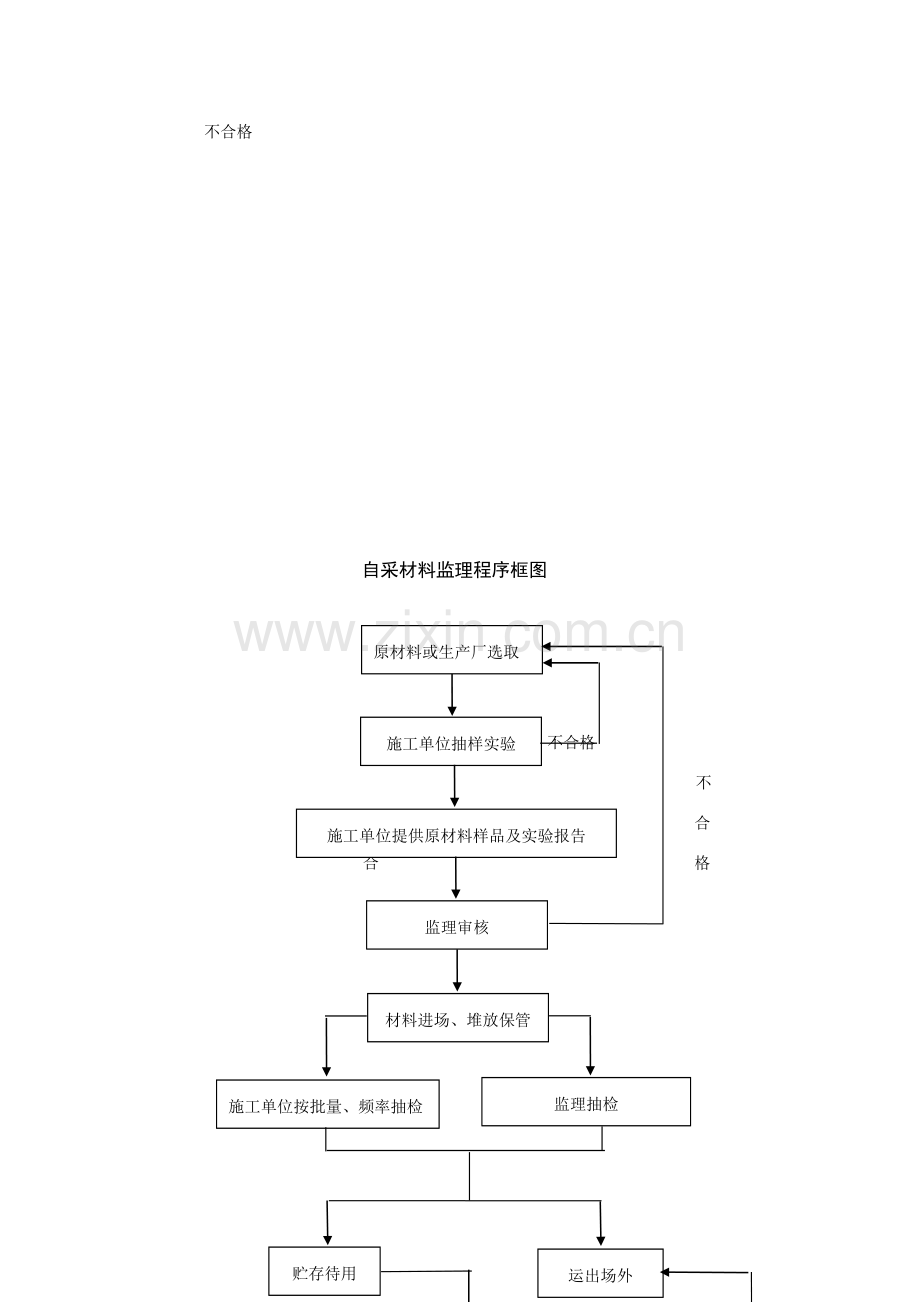 综合项目工程监理工作作业流程图大全WORD完整版汇总.doc_第3页